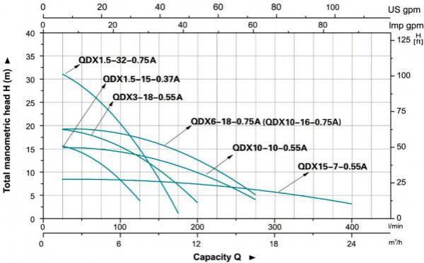 Hydraulic Performance Curves