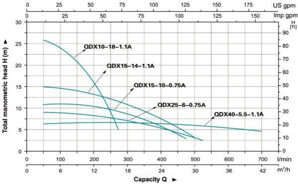 Hydraulic Performance Curves