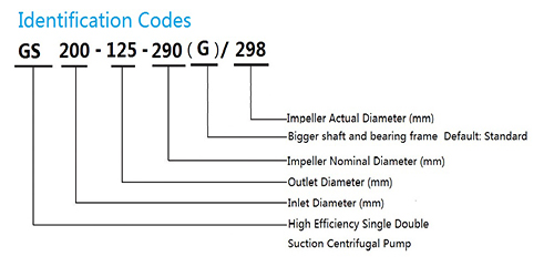 Identification Codes