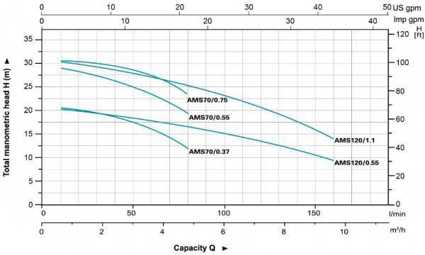 AMS70-120 Stainless Steel Centrifugal Pump Hydraulic Performance Curves