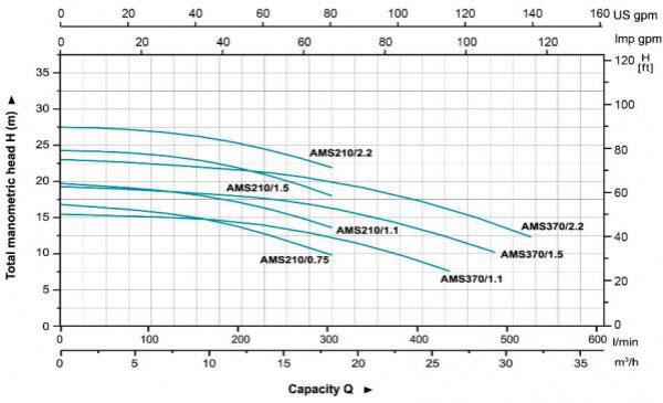 AMS210-370 Stainless Steel Centrifugal Pump Hydraulic Performance Curves