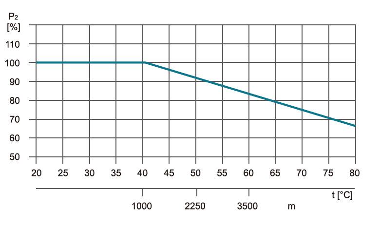 LPP Vertical In-line Pump