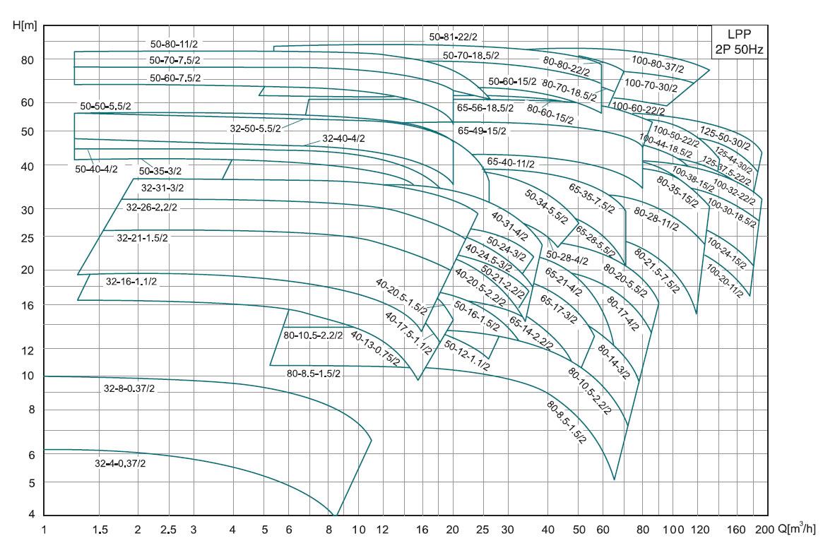 Hydraulic Performance Curves of LPP Vertical In-line Pump