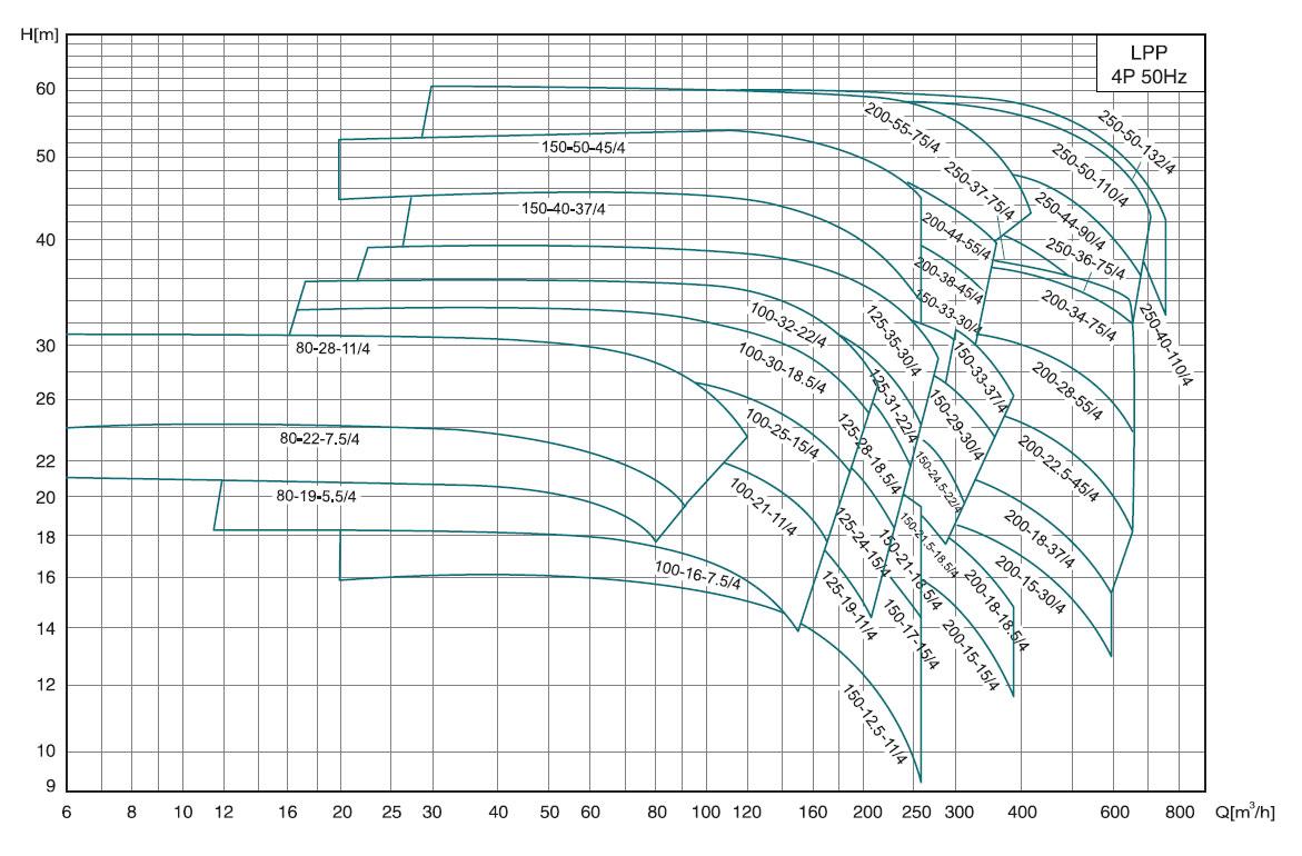 Hydraulic Performance Curves of LPP Vertical In-line Pump